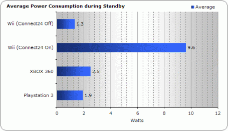 Konsol sewaktu stand-by