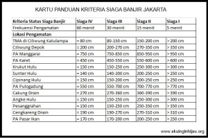 Kriteria Status Siaga Banjir